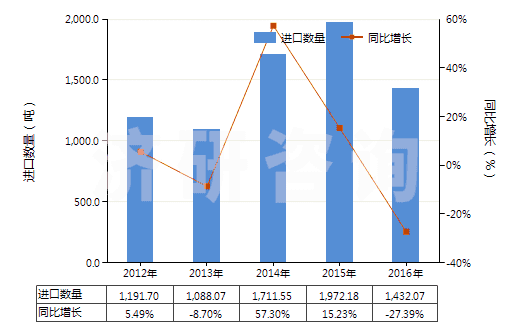 2012-2016年中國板巖（不論是否粗加修整或僅用鋸或其他方法切割成矩形（包括正方形）的板、塊）(HS25140000)進口量及增速統(tǒng)計